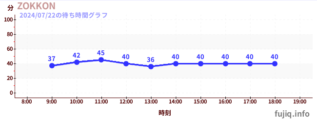 5日前の待ち時間グラフ（ZOKKON)