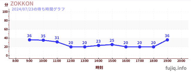 4日前の待ち時間グラフ（ZOKKON)