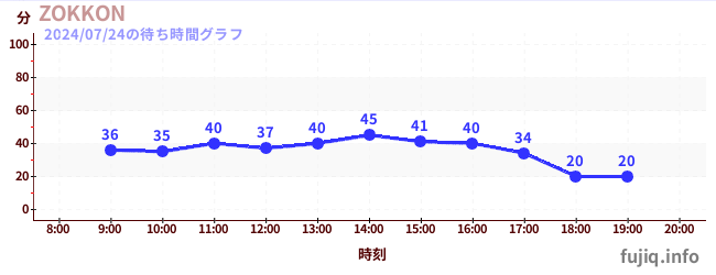 3日前の待ち時間グラフ（ZOKKON)