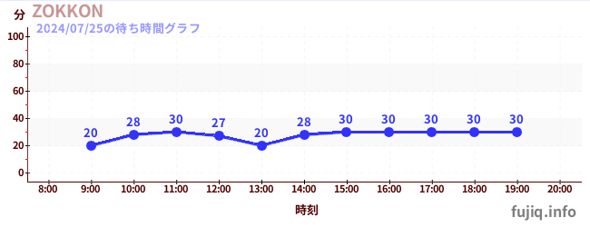 2日前の待ち時間グラフ（ZOKKON)