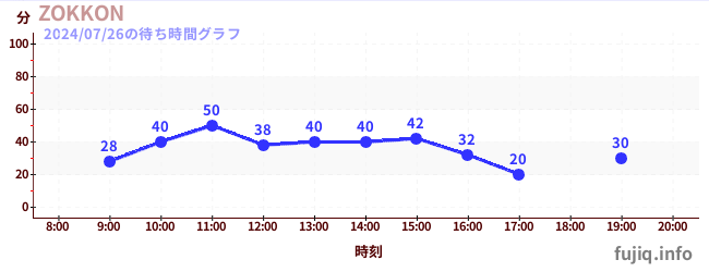 1日前の待ち時間グラフ（ZOKKON)