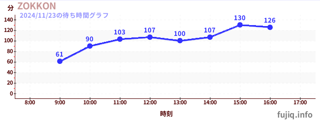 今日のこれまでの待ち時間グラフ（ZOKKON)