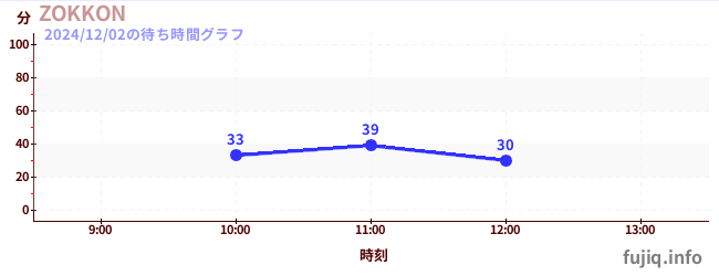 2日前の待ち時間グラフ（ZOKKON)