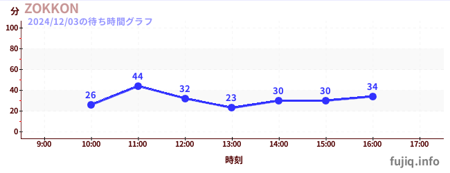 1日前の待ち時間グラフ（ZOKKON)