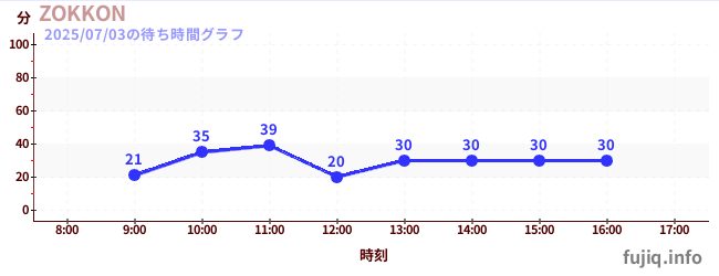 今日のこれまでの待ち時間グラフ（ZOKKON)