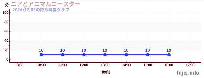 1日前の待ち時間グラフ（ニアとアニマルコースター)