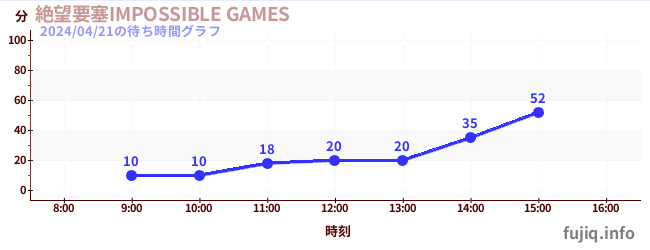 6日前の待ち時間グラフ（絶望要塞IMPOSSIBLE GAMES)