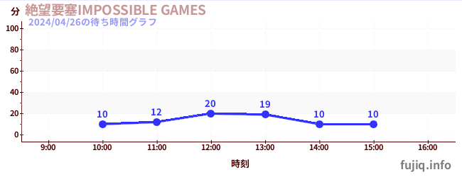 1日前の待ち時間グラフ（絶望要塞IMPOSSIBLE GAMES)