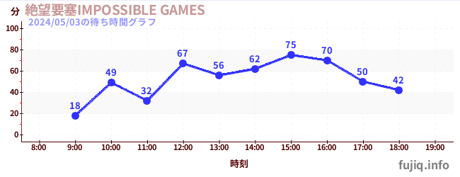 6日前の待ち時間グラフ（絶望要塞IMPOSSIBLE GAMES)