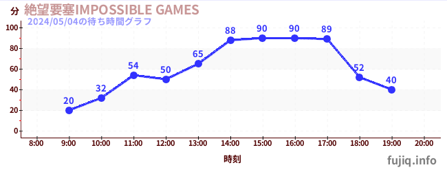 5日前の待ち時間グラフ（絶望要塞IMPOSSIBLE GAMES)