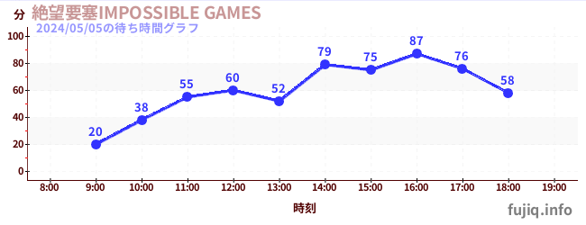 4日前の待ち時間グラフ（絶望要塞IMPOSSIBLE GAMES)