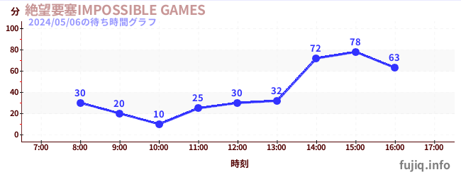 3日前の待ち時間グラフ（絶望要塞IMPOSSIBLE GAMES)