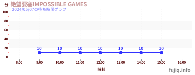 3日前の待ち時間グラフ（絶望要塞IMPOSSIBLE GAMES)