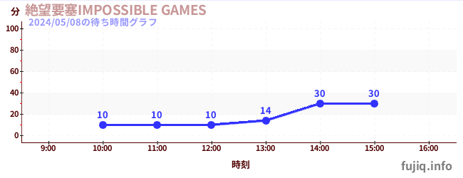 2日前の待ち時間グラフ（絶望要塞IMPOSSIBLE GAMES)