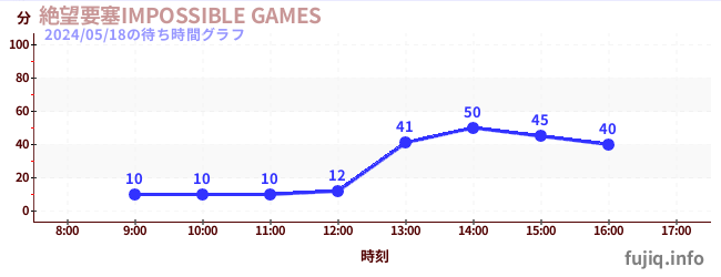 2日前の待ち時間グラフ（絶望要塞IMPOSSIBLE GAMES)