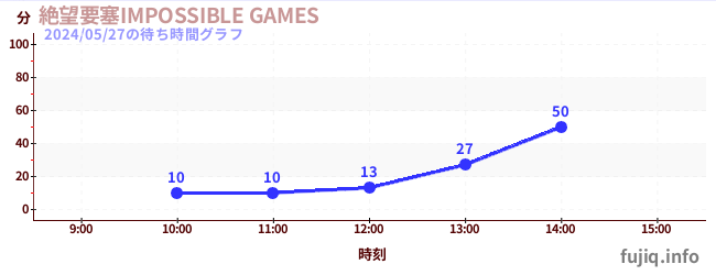 5日前の待ち時間グラフ（絶望要塞IMPOSSIBLE GAMES)