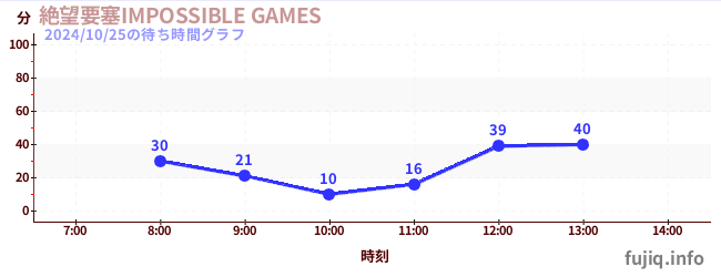 4日前の待ち時間グラフ（絶望要塞IMPOSSIBLE GAMES)