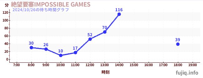 3日前の待ち時間グラフ（絶望要塞IMPOSSIBLE GAMES)