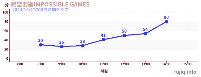 2日前の待ち時間グラフ（絶望要塞IMPOSSIBLE GAMES)