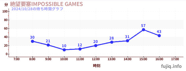 1日前の待ち時間グラフ（絶望要塞IMPOSSIBLE GAMES)