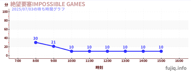 今日のこれまでの待ち時間グラフ（絶望要塞IMPOSSIBLE GAMES)