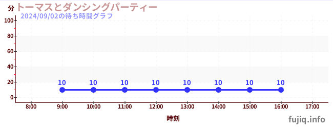 6日前の待ち時間グラフ（トーマスとダンシングパーティー)