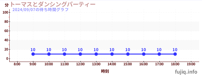 7日前の待ち時間グラフ（トーマスとダンシングパーティー)