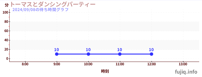 今日のこれまでの待ち時間グラフ（トーマスとダンシングパーティー)