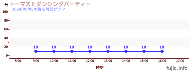 5日前の待ち時間グラフ（トーマスとダンシングパーティー)