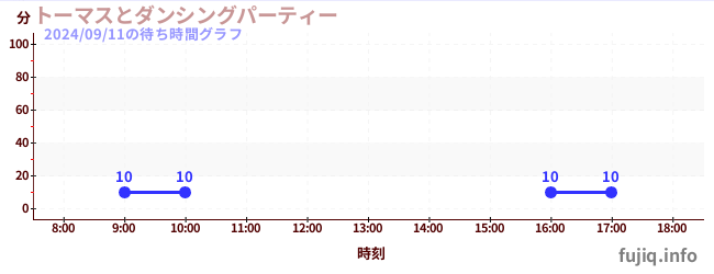 6日前の待ち時間グラフ（トーマスとダンシングパーティー)