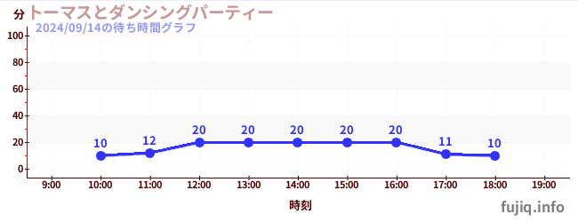 5日前の待ち時間グラフ（トーマスとダンシングパーティー)