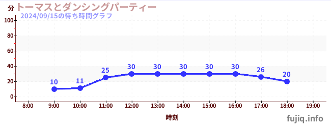 4日前の待ち時間グラフ（トーマスとダンシングパーティー)