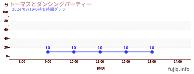 今日のこれまでの待ち時間グラフ（トーマスとダンシングパーティー)