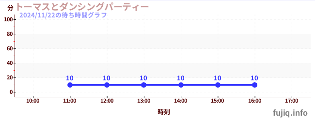 1日前の待ち時間グラフ（トーマスとダンシングパーティー)