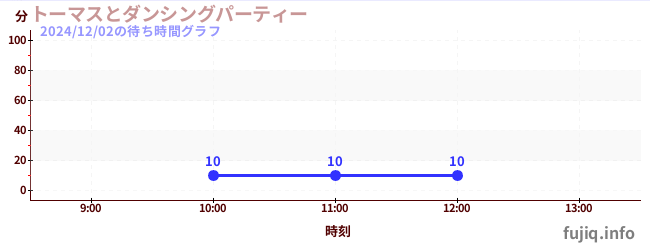 2日前の待ち時間グラフ（トーマスとダンシングパーティー)