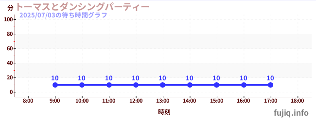 今日のこれまでの待ち時間グラフ（トーマスとダンシングパーティー)