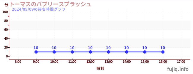 5日前の待ち時間グラフ（トーマスのバブリースプラッシュ)