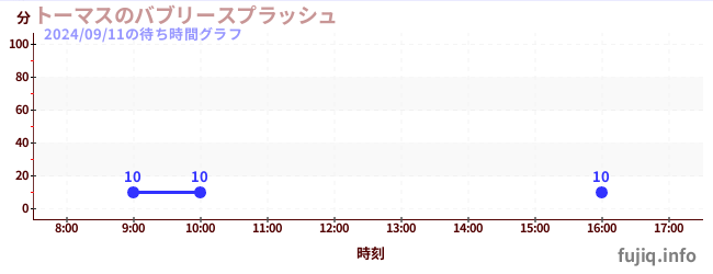 3日前の待ち時間グラフ（トーマスのバブリースプラッシュ)