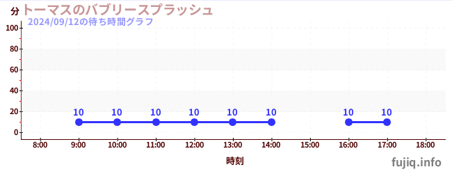 2日前の待ち時間グラフ（トーマスのバブリースプラッシュ)