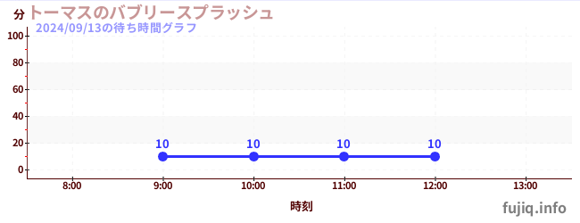 5日前の待ち時間グラフ（トーマスのバブリースプラッシュ)