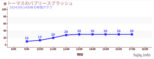 4日前の待ち時間グラフ（トーマスのバブリースプラッシュ)