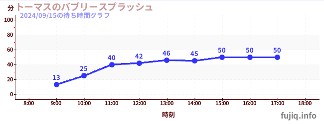 3日前の待ち時間グラフ（トーマスのバブリースプラッシュ)