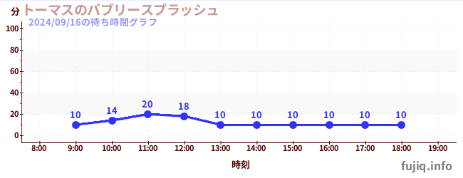 1日前の待ち時間グラフ（トーマスのバブリースプラッシュ)