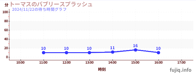 1日前の待ち時間グラフ（トーマスのバブリースプラッシュ)