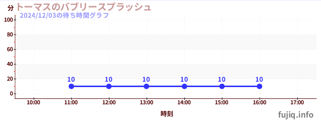 1日前の待ち時間グラフ（トーマスのバブリースプラッシュ)