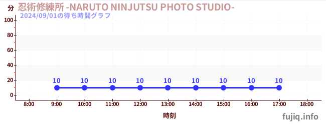 7日前の待ち時間グラフ（忍術修練所 -NARUTO NINJUTSU PHOTO STUDIO-)