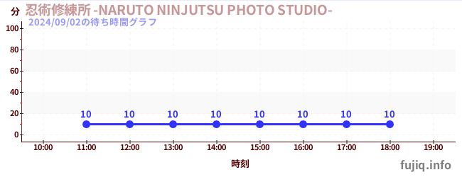 6日前の待ち時間グラフ（忍術修練所 -NARUTO NINJUTSU PHOTO STUDIO-)