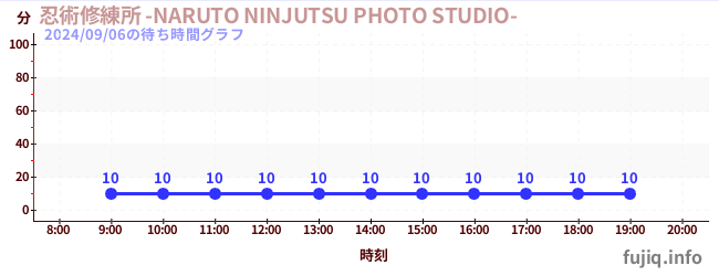 2日前の待ち時間グラフ（忍術修練所 -NARUTO NINJUTSU PHOTO STUDIO-)