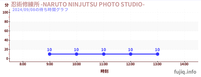 今日のこれまでの待ち時間グラフ（忍術修練所 -NARUTO NINJUTSU PHOTO STUDIO-)