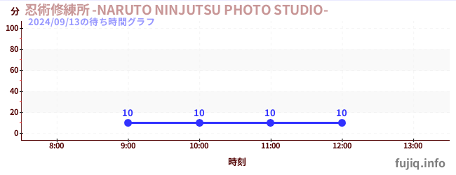 4日前の待ち時間グラフ（忍術修練所 -NARUTO NINJUTSU PHOTO STUDIO-)